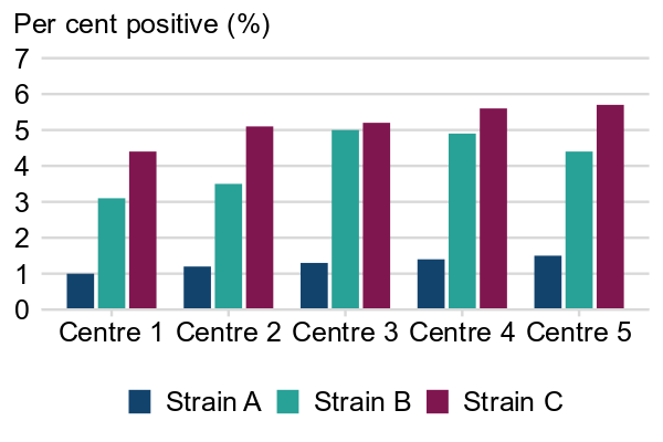 A clustered bar chart that contains a small gap between bars within a cluster, and a bigger gap between clusters